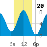 Portsmouth Naval Shipyard tide chart for Monday, December 20, 2021