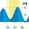 Portsmouth Naval Shipyard tide chart for Friday, December 24, 2021