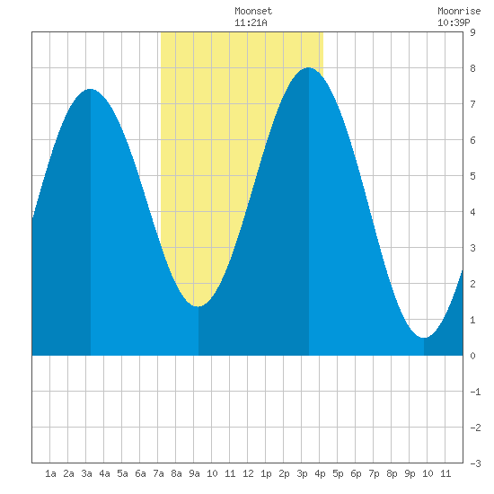 Portsmouth Naval Shipyard tide chart for Saturday, December 25, 2021