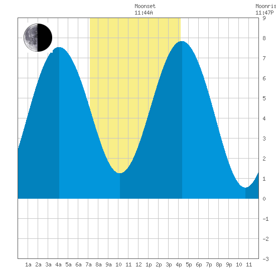 Portsmouth Naval Shipyard tide chart for Sunday, December 26, 2021