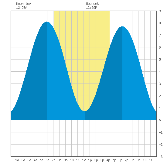 Portsmouth Naval Shipyard tide chart for Tuesday, December 28, 2021