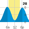 Portsmouth Naval Shipyard tide chart for Tuesday, December 28, 2021