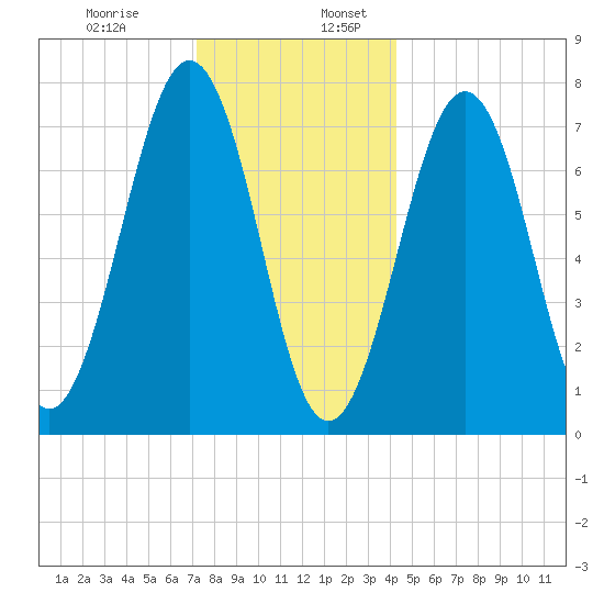 Portsmouth Naval Shipyard tide chart for Wednesday, December 29, 2021