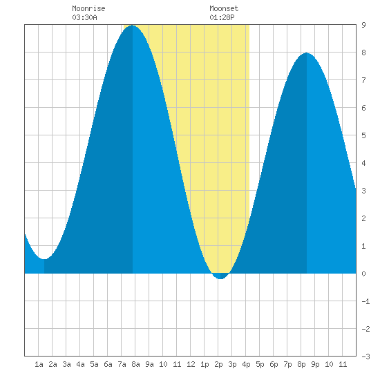 Portsmouth Naval Shipyard tide chart for Thursday, December 30, 2021