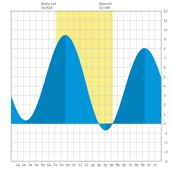 Portsmouth Naval Shipyard tide chart for Friday, December 31, 2021