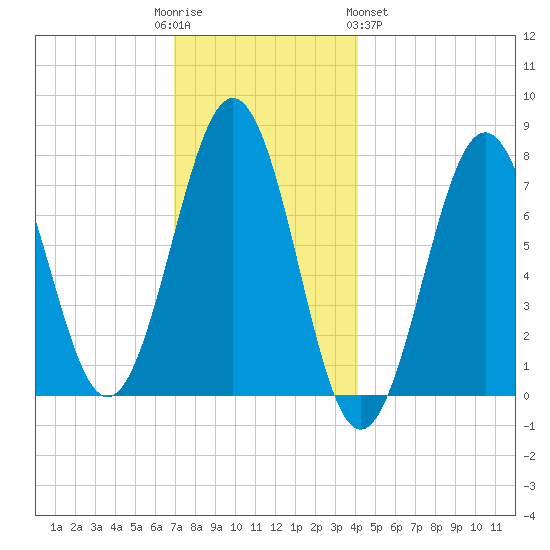 Portsmouth Naval Shipyard tide chart for Friday, December 3, 2021