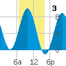 Portsmouth Naval Shipyard tide chart for Friday, December 3, 2021