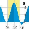 Portsmouth Naval Shipyard tide chart for Sunday, December 5, 2021