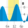 Portsmouth Naval Shipyard tide chart for Wednesday, December 8, 2021