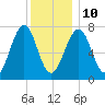 Portsmouth Naval Shipyard tide chart for Monday, January 10, 2022