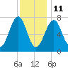 Portsmouth Naval Shipyard tide chart for Tuesday, January 11, 2022