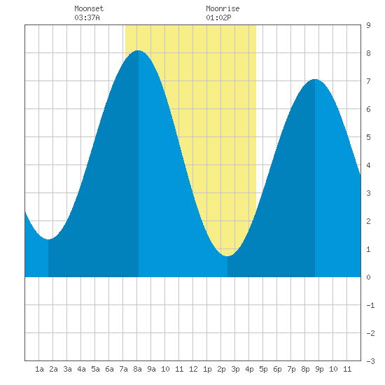 Portsmouth Naval Shipyard tide chart for Thursday, January 13, 2022