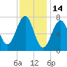 Portsmouth Naval Shipyard tide chart for Friday, January 14, 2022