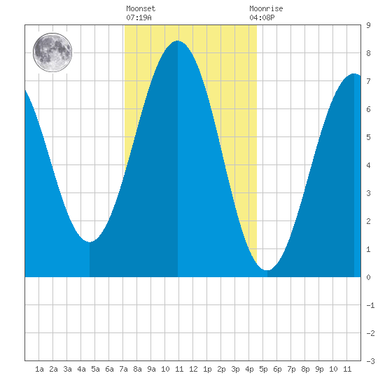Portsmouth Naval Shipyard tide chart for Monday, January 17, 2022
