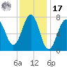 Portsmouth Naval Shipyard tide chart for Monday, January 17, 2022