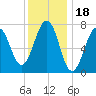 Portsmouth Naval Shipyard tide chart for Tuesday, January 18, 2022