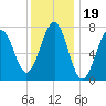 Portsmouth Naval Shipyard tide chart for Wednesday, January 19, 2022