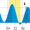 Portsmouth Naval Shipyard tide chart for Saturday, January 1, 2022