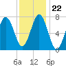 Portsmouth Naval Shipyard tide chart for Saturday, January 22, 2022