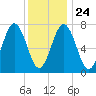 Portsmouth Naval Shipyard tide chart for Monday, January 24, 2022