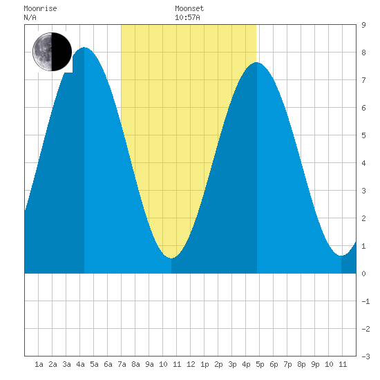 Portsmouth Naval Shipyard tide chart for Tuesday, January 25, 2022