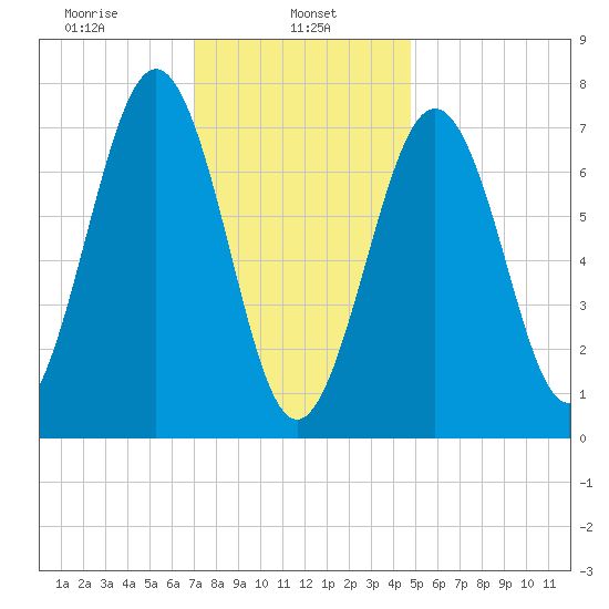 Portsmouth Naval Shipyard tide chart for Wednesday, January 26, 2022
