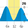 Portsmouth Naval Shipyard tide chart for Wednesday, January 26, 2022