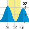 Portsmouth Naval Shipyard tide chart for Thursday, January 27, 2022