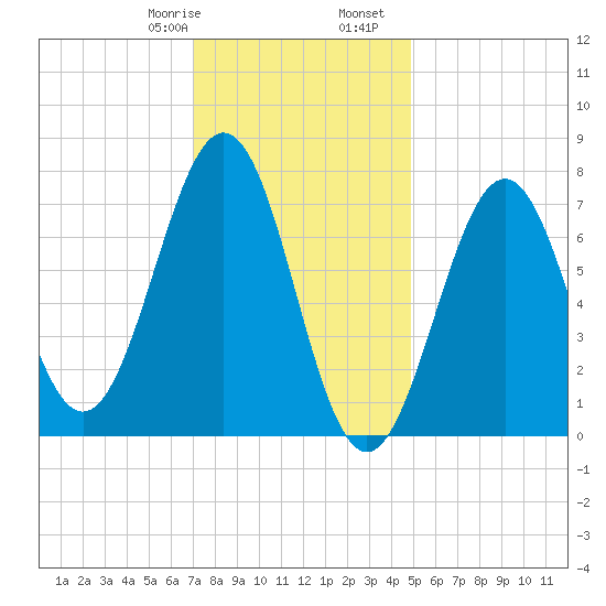 Portsmouth Naval Shipyard tide chart for Saturday, January 29, 2022