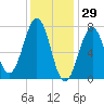 Portsmouth Naval Shipyard tide chart for Saturday, January 29, 2022