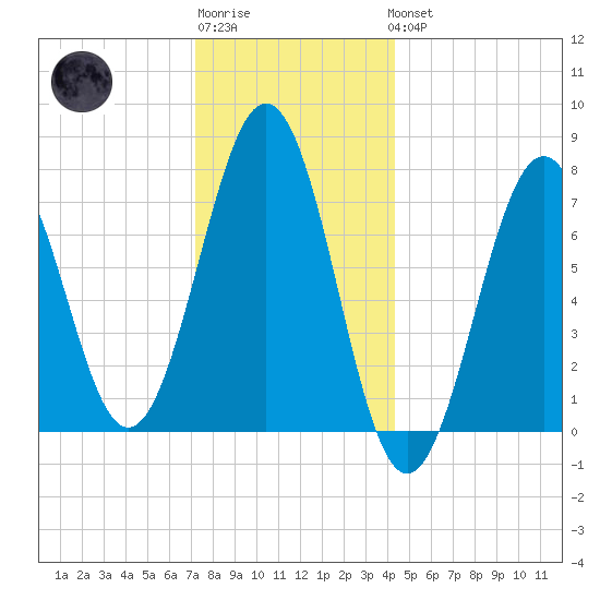 Portsmouth Naval Shipyard tide chart for Sunday, January 2, 2022