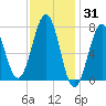 Portsmouth Naval Shipyard tide chart for Monday, January 31, 2022