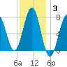 Portsmouth Naval Shipyard tide chart for Monday, January 3, 2022