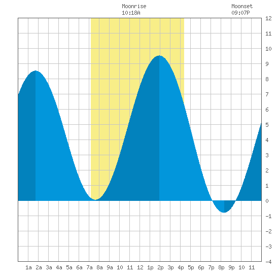Portsmouth Naval Shipyard tide chart for Thursday, January 6, 2022