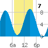 Portsmouth Naval Shipyard tide chart for Friday, January 7, 2022