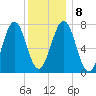 Portsmouth Naval Shipyard tide chart for Saturday, January 8, 2022