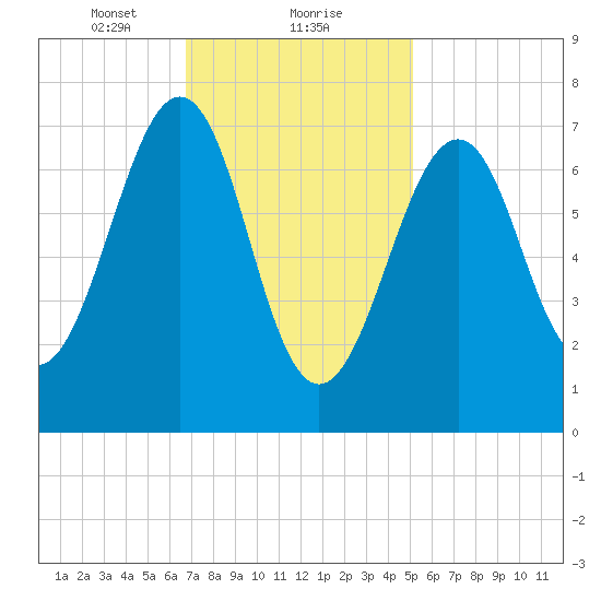Portsmouth Naval Shipyard tide chart for Thursday, February 10, 2022