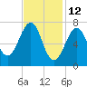 Portsmouth Naval Shipyard tide chart for Saturday, February 12, 2022