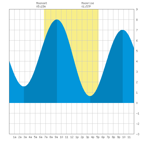 Portsmouth Naval Shipyard tide chart for Sunday, February 13, 2022