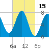Portsmouth Naval Shipyard tide chart for Tuesday, February 15, 2022