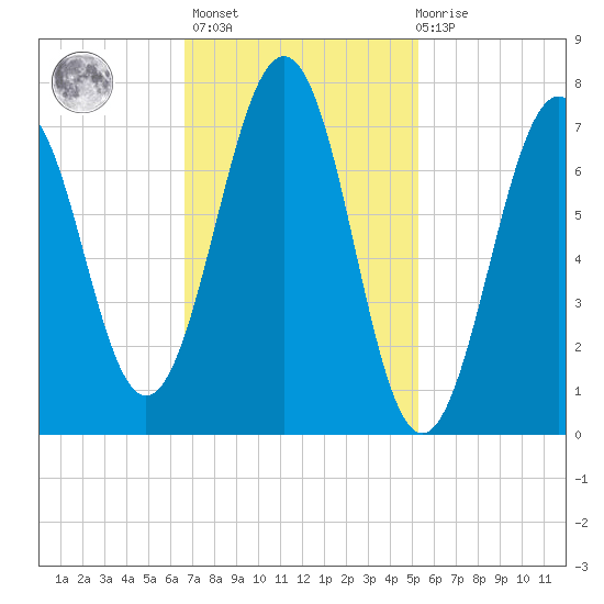 Portsmouth Naval Shipyard tide chart for Wednesday, February 16, 2022