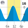 Portsmouth Naval Shipyard tide chart for Wednesday, February 16, 2022