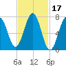 Portsmouth Naval Shipyard tide chart for Thursday, February 17, 2022