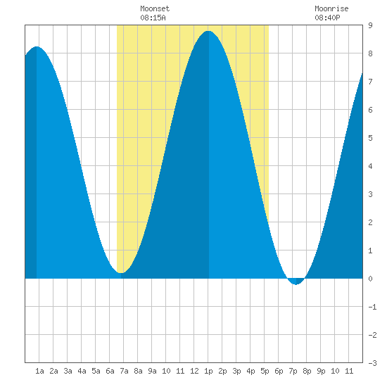 Portsmouth Naval Shipyard tide chart for Saturday, February 19, 2022