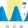 Portsmouth Naval Shipyard tide chart for Sunday, February 20, 2022