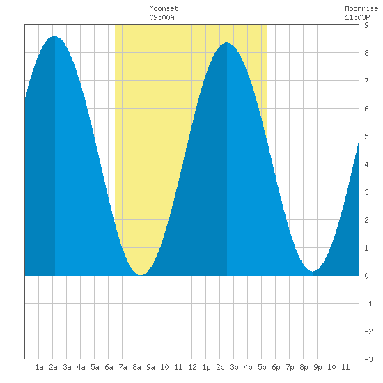 Portsmouth Naval Shipyard tide chart for Monday, February 21, 2022