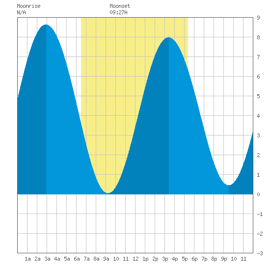 Portsmouth Naval Shipyard tide chart for Tuesday, February 22, 2022