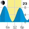 Portsmouth Naval Shipyard tide chart for Wednesday, February 23, 2022