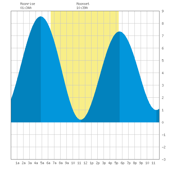 Portsmouth Naval Shipyard tide chart for Thursday, February 24, 2022