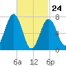 Portsmouth Naval Shipyard tide chart for Thursday, February 24, 2022